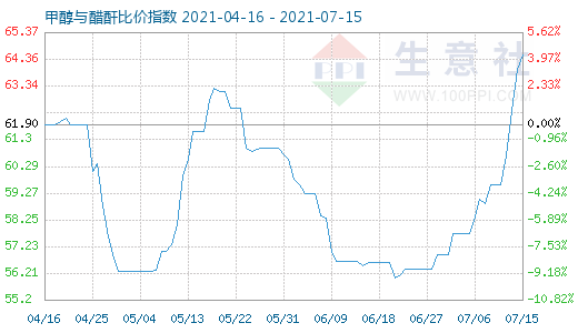 7月15日甲醇与醋酐比价指数图