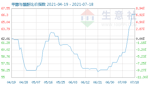 7月18日甲醇与醋酐比价指数图