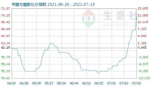 7月19日甲醇与醋酐比价指数图