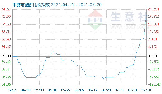 7月20日甲醇与醋酐比价指数图