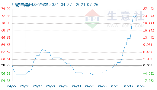 7月26日甲醇与醋酐比价指数图