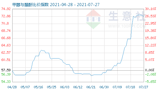 7月27日甲醇与醋酐比价指数图