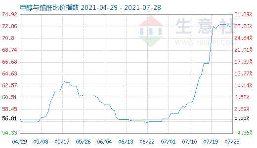 7月28日甲醇与醋酐比价指数图