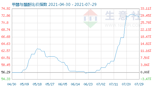 7月29日甲醇与醋酐比价指数图