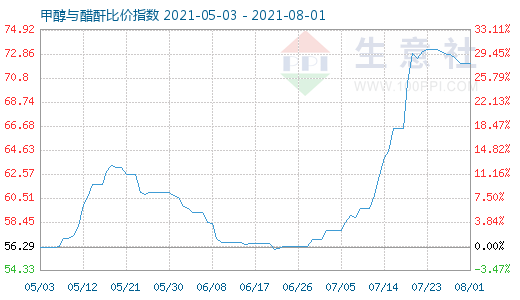 8月1日甲醇与醋酐比价指数图