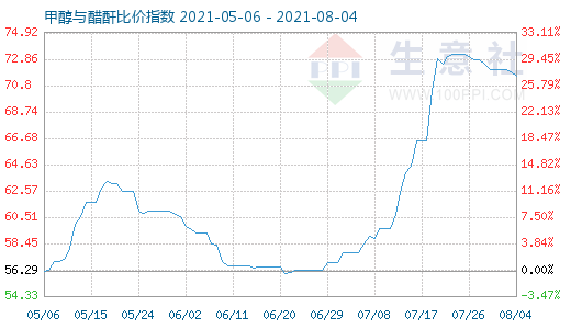 8月4日甲醇与醋酐比价指数图