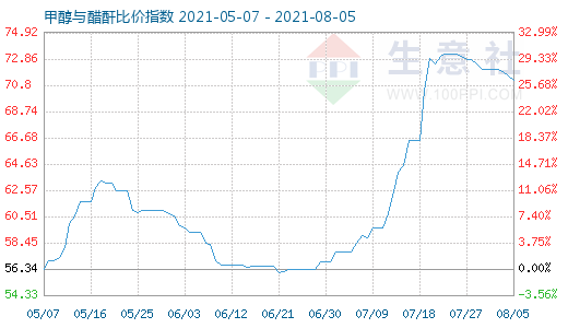 8月5日甲醇与醋酐比价指数图