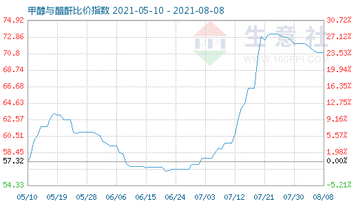 8月8日甲醇与醋酐比价指数图