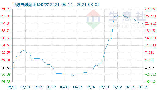 8月9日甲醇与醋酐比价指数图