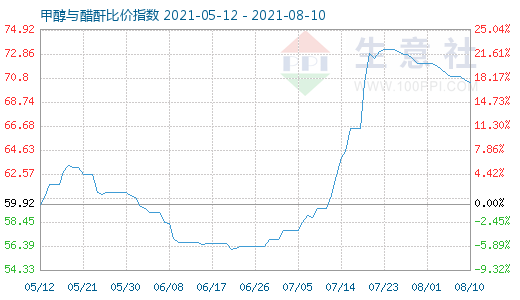 8月10日甲醇与醋酐比价指数图