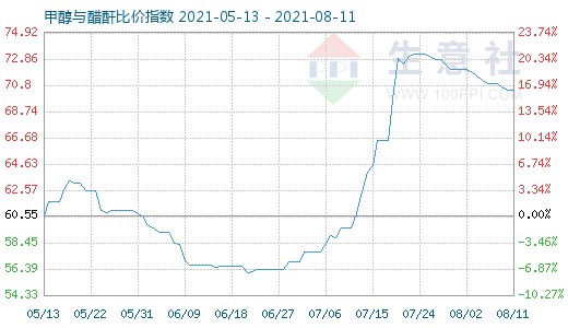 8月11日甲醇与醋酐比价指数图