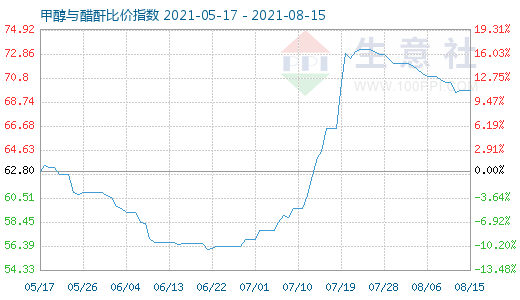 8月15日甲醇与醋酐比价指数图