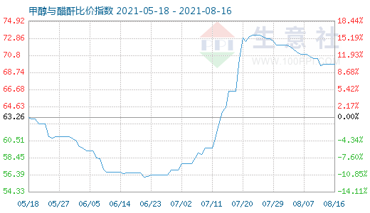 8月16日甲醇与醋酐比价指数图