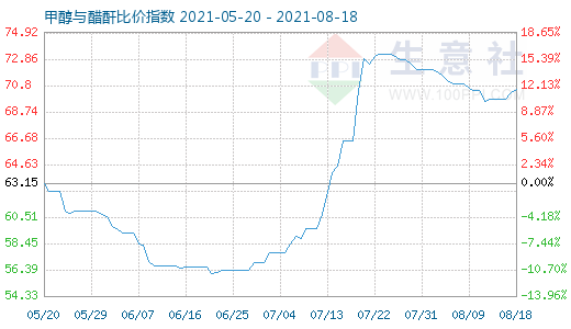 8月18日甲醇与醋酐比价指数图