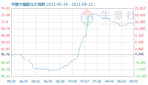 8月22日甲醇与醋酐比价指数图