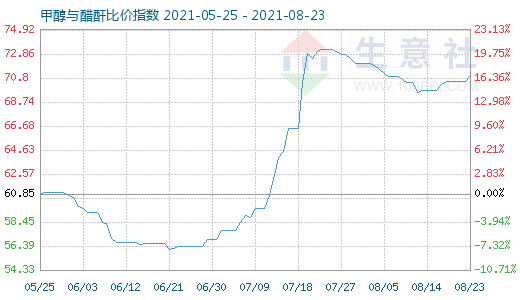 8月23日甲醇与醋酐比价指数图