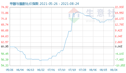 8月24日甲醇与醋酐比价指数图