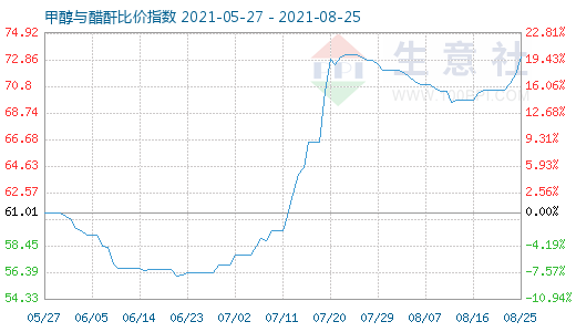 8月25日甲醇与醋酐比价指数图