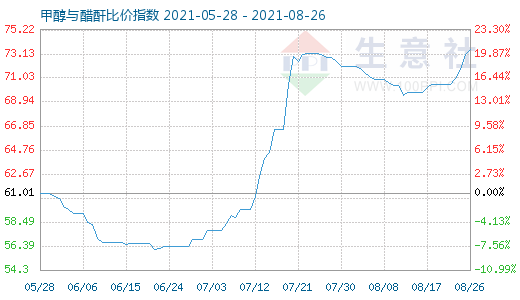 8月26日甲醇与醋酐比价指数图