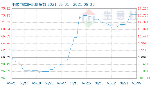 8月30日甲醇与醋酐比价指数图