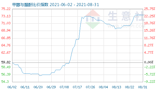 8月31日甲醇与醋酐比价指数图