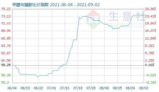 9月2日甲醇与醋酐比价指数图