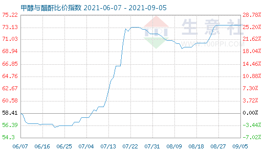 9月5日甲醇与醋酐比价指数图