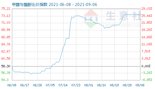 9月6日甲醇与醋酐比价指数图