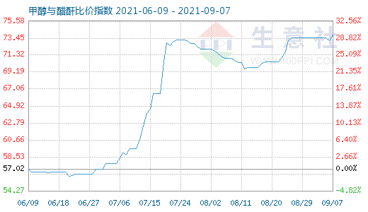 9月7日甲醇与醋酐比价指数图