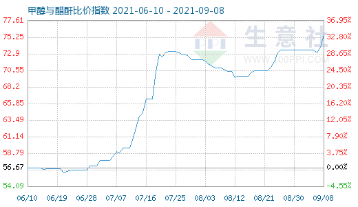 9月8日甲醇与醋酐比价指数图