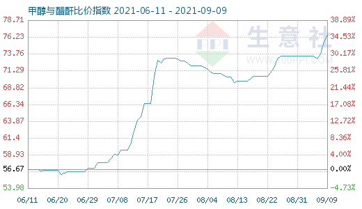 9月9日甲醇与醋酐比价指数图