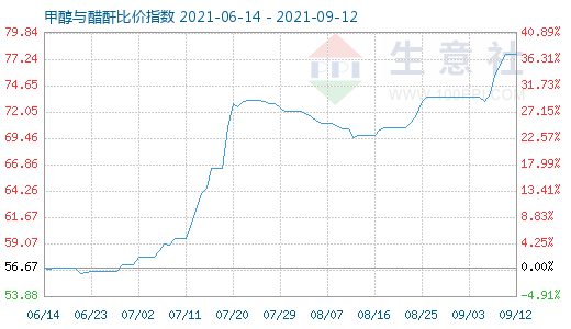 9月12日甲醇与醋酐比价指数图