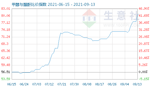 9月13日甲醇与醋酐比价指数图