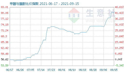 9月15日甲醇与醋酐比价指数图