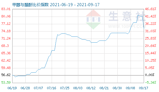 9月17日甲醇与醋酐比价指数图