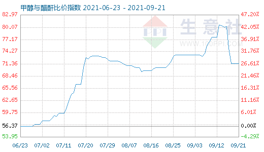 9月21日甲醇与醋酐比价指数图