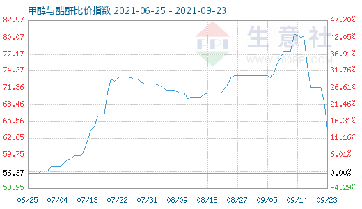 9月23日甲醇与醋酐比价指数图