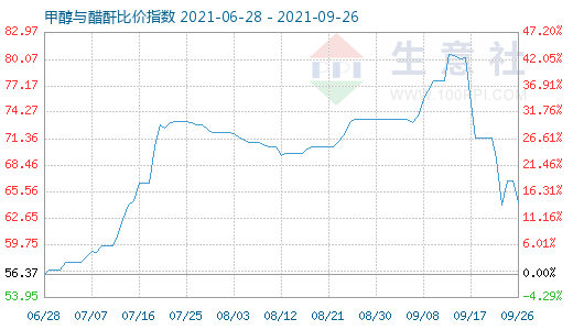 9月26日甲醇与醋酐比价指数图