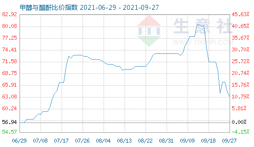 9月27日甲醇与醋酐比价指数图