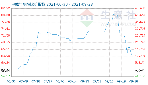 9月28日甲醇与醋酐比价指数图