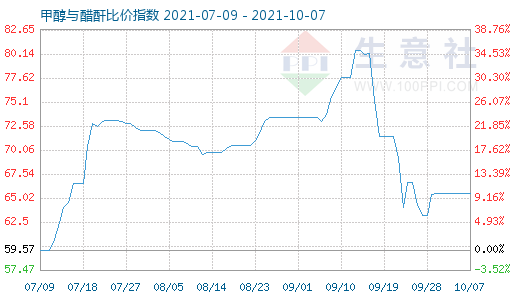 10月7日甲醇与醋酐比价指数图