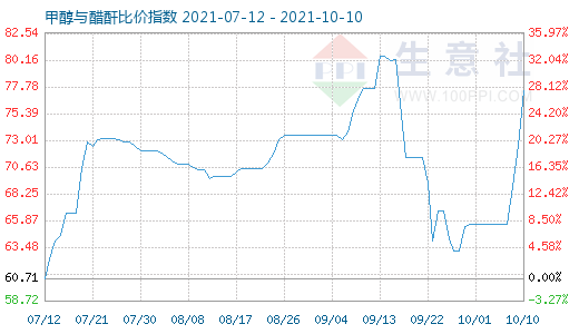 10月10日甲醇与醋酐比价指数图