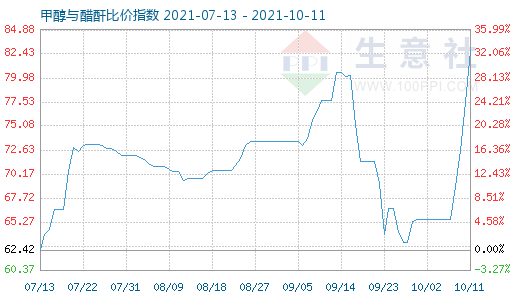 10月11日甲醇与醋酐比价指数图