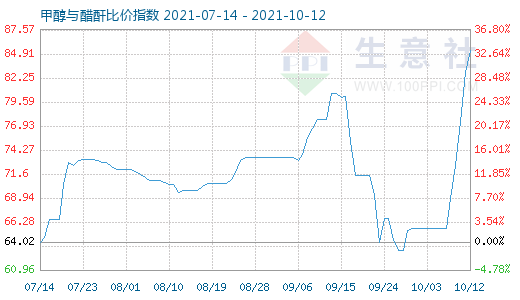 10月12日甲醇与醋酐比价指数图