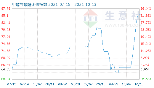 10月13日甲醇与醋酐比价指数图