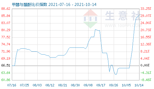 10月14日甲醇与醋酐比价指数图