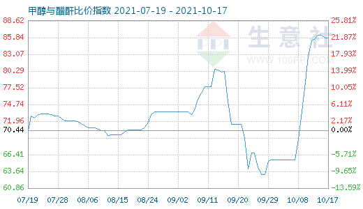 10月17日甲醇与醋酐比价指数图