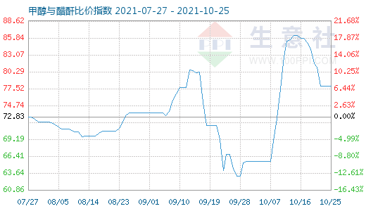 10月25日甲醇与醋酐比价指数图