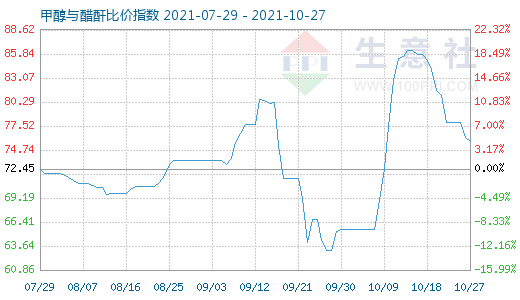 10月27日甲醇与醋酐比价指数图