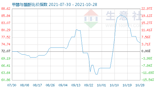 10月28日甲醇与醋酐比价指数图